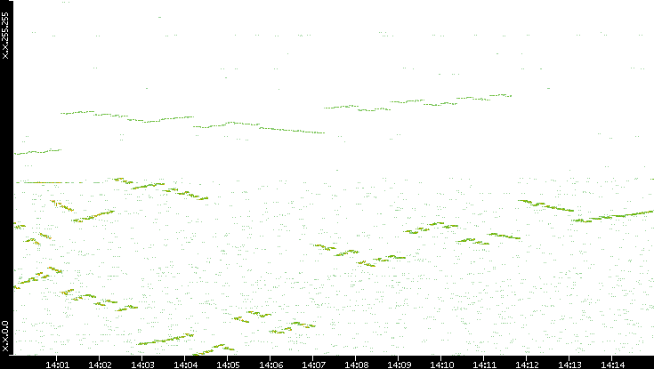 Dest. IP vs. Time