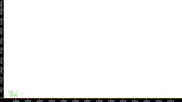 Dest. Port vs. Time