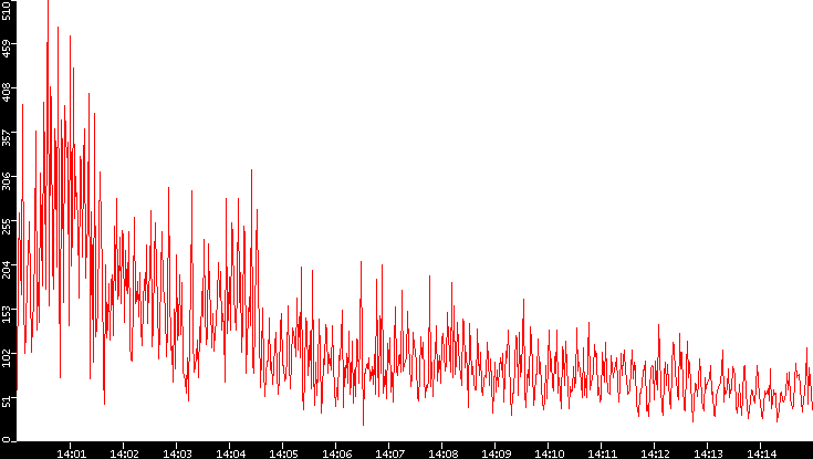 Nb. of Packets vs. Time