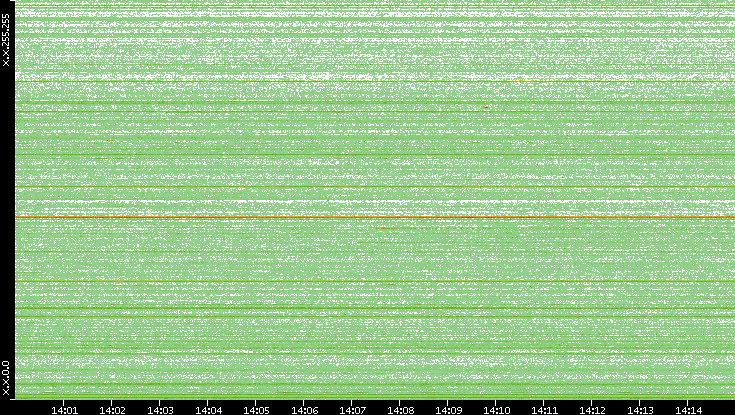 Src. IP vs. Time