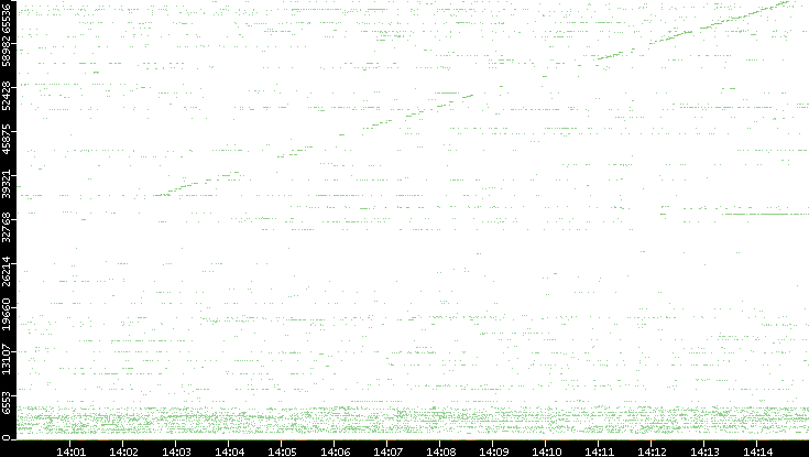 Dest. Port vs. Time