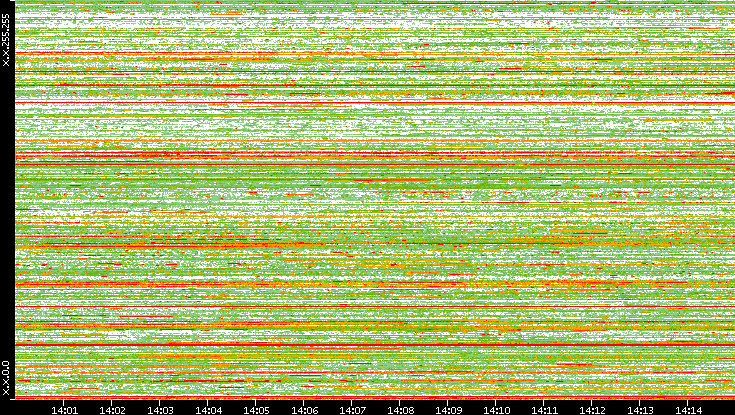 Dest. IP vs. Time