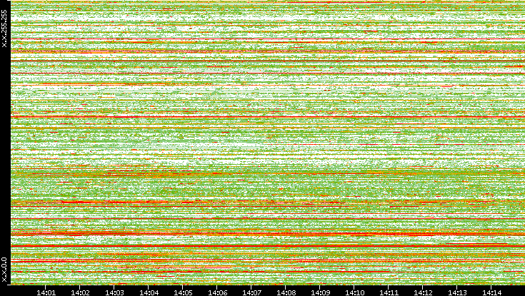 Src. IP vs. Time
