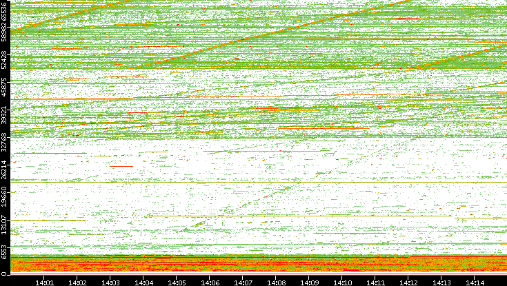 Src. Port vs. Time