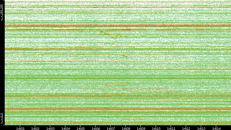 Dest. IP vs. Time