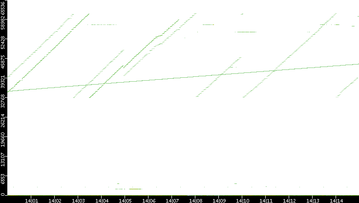 Src. Port vs. Time