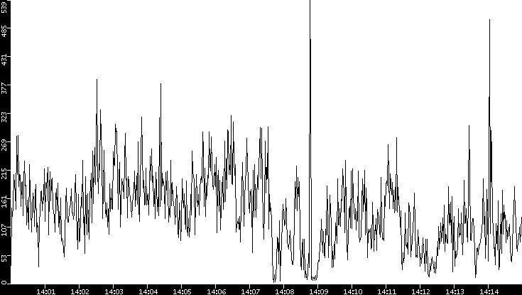 Throughput vs. Time