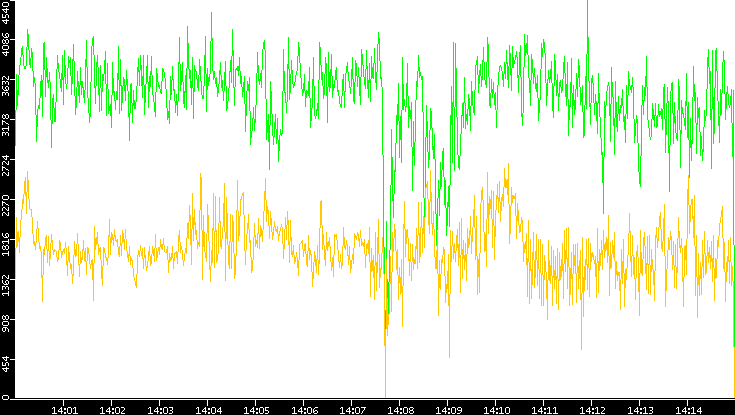 Entropy of Port vs. Time