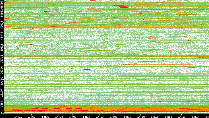 Dest. Port vs. Time