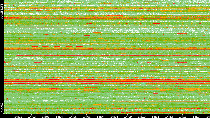 Src. IP vs. Time