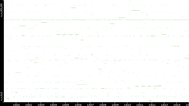Src. IP vs. Time