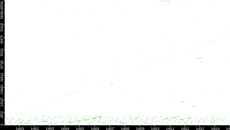Src. Port vs. Time