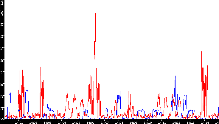 Nb. of Packets vs. Time