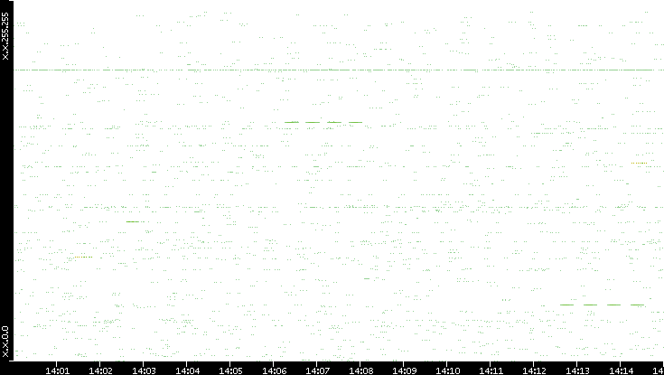 Src. IP vs. Time