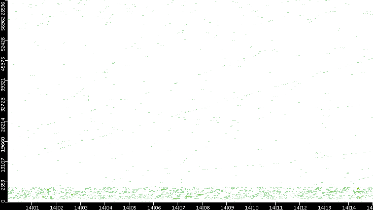 Src. Port vs. Time