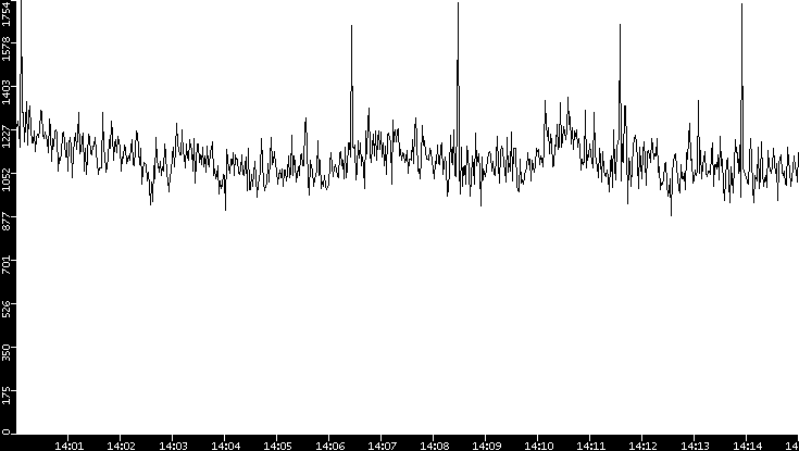 Throughput vs. Time