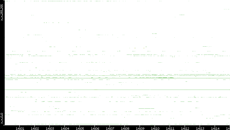 Dest. IP vs. Time