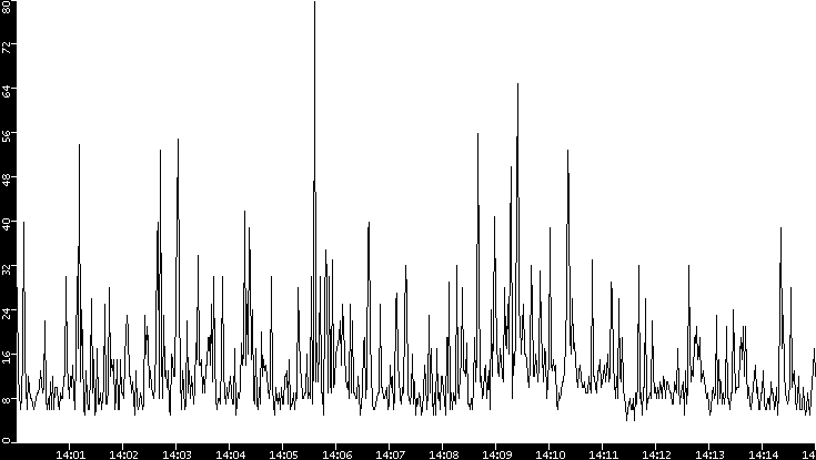 Throughput vs. Time