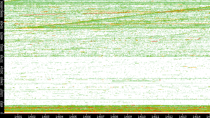 Src. Port vs. Time