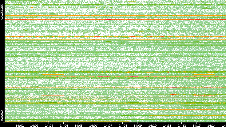 Dest. IP vs. Time