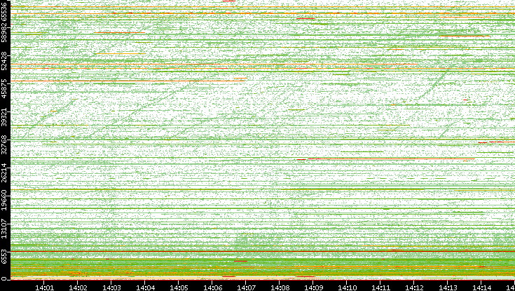 Dest. Port vs. Time