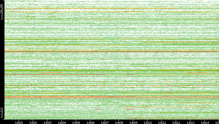 Src. IP vs. Time