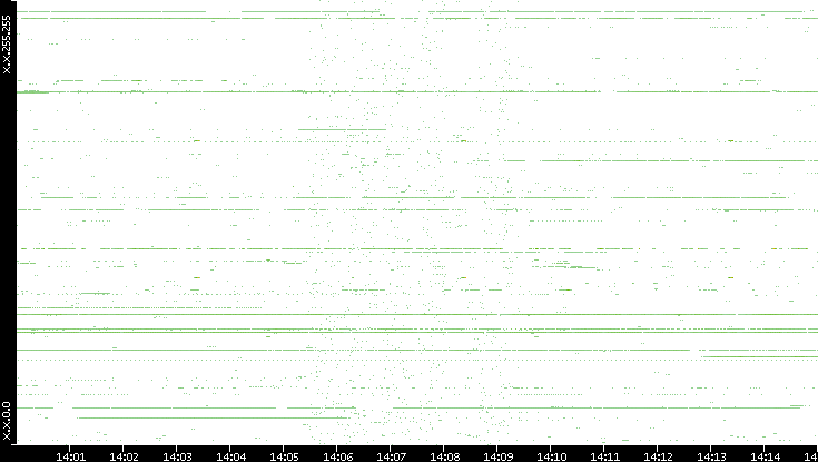 Dest. IP vs. Time