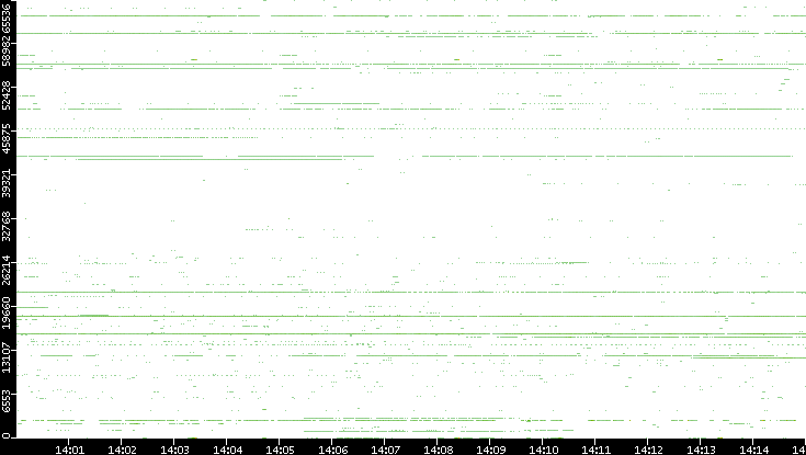 Dest. Port vs. Time