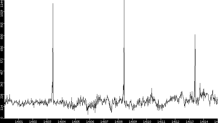 Throughput vs. Time