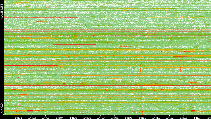 Dest. IP vs. Time