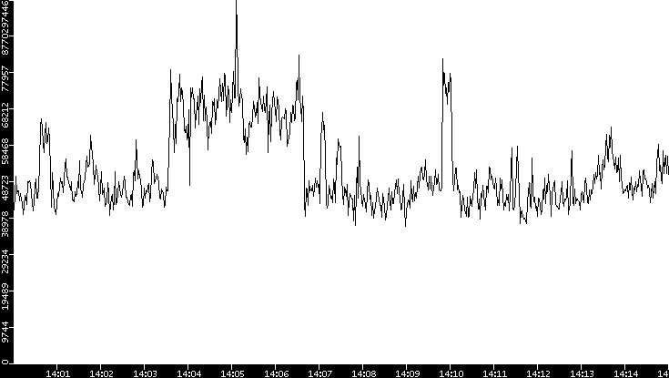 Throughput vs. Time