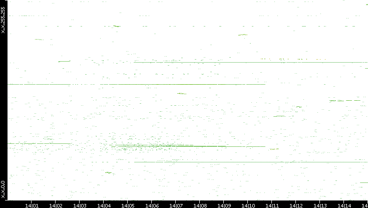 Dest. IP vs. Time