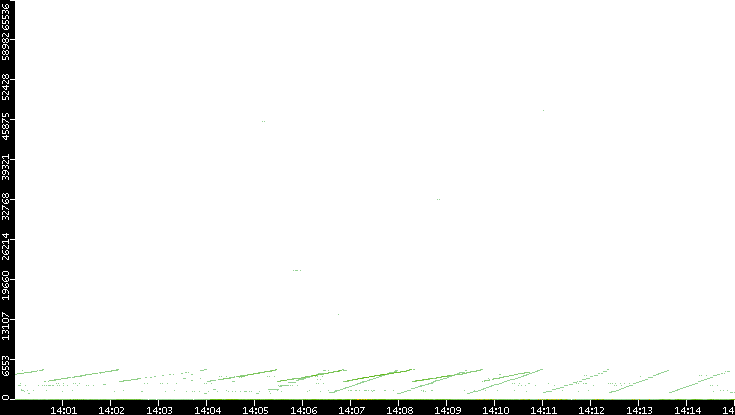 Dest. Port vs. Time