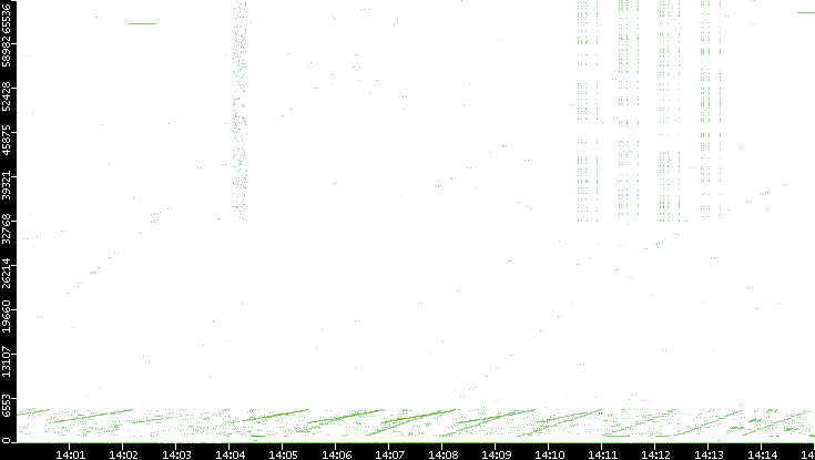 Src. Port vs. Time