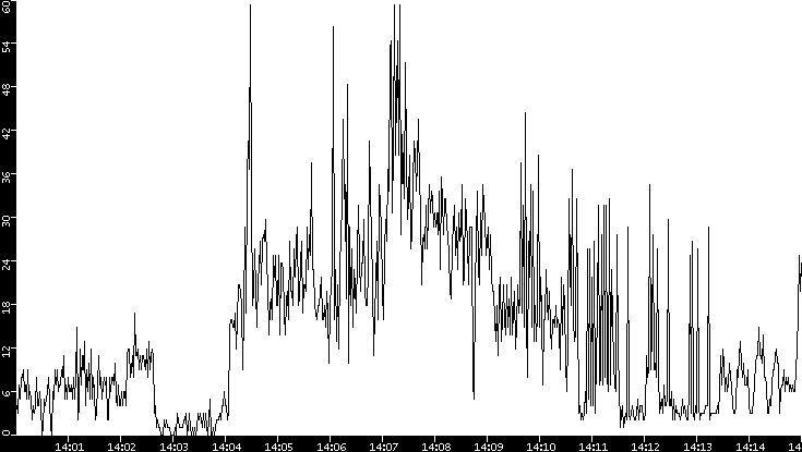 Throughput vs. Time