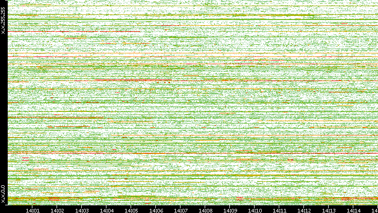 Dest. IP vs. Time
