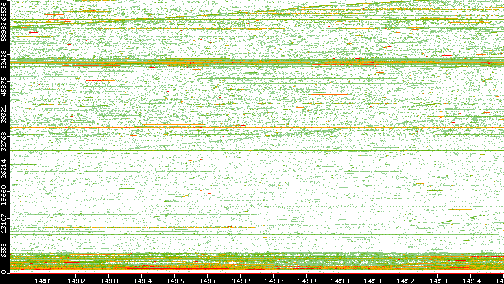 Dest. Port vs. Time