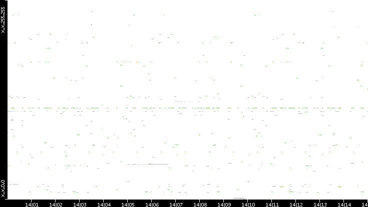 Dest. IP vs. Time