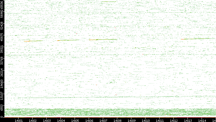 Src. Port vs. Time