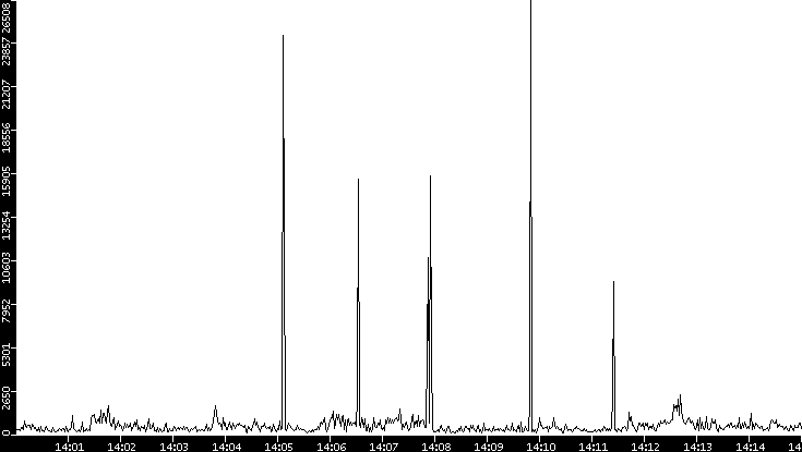 Throughput vs. Time