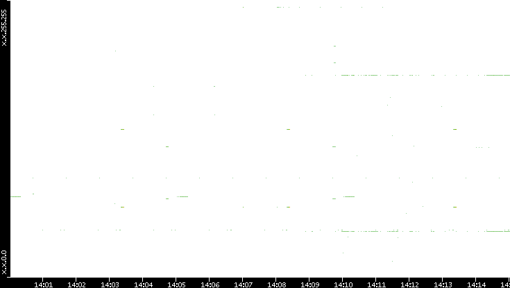 Dest. IP vs. Time