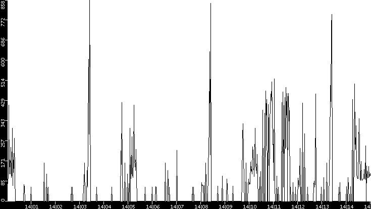 Average Packet Size vs. Time