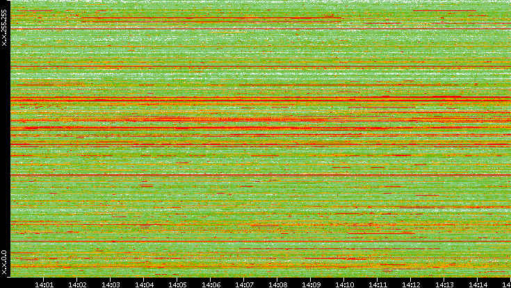 Src. IP vs. Time