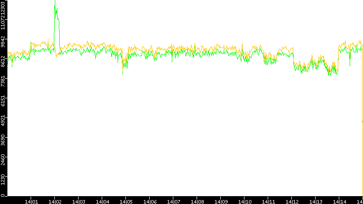 Entropy of Port vs. Time