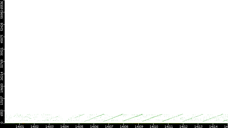 Dest. Port vs. Time