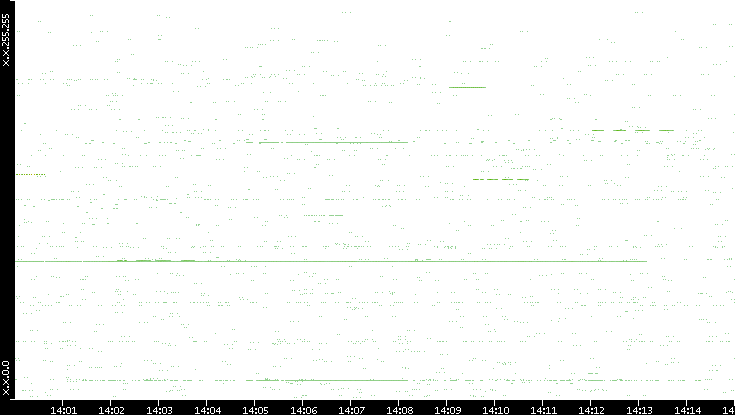 Src. IP vs. Time