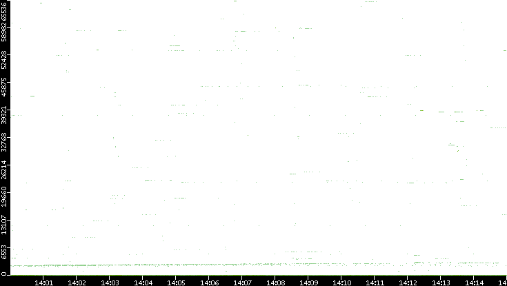 Dest. Port vs. Time