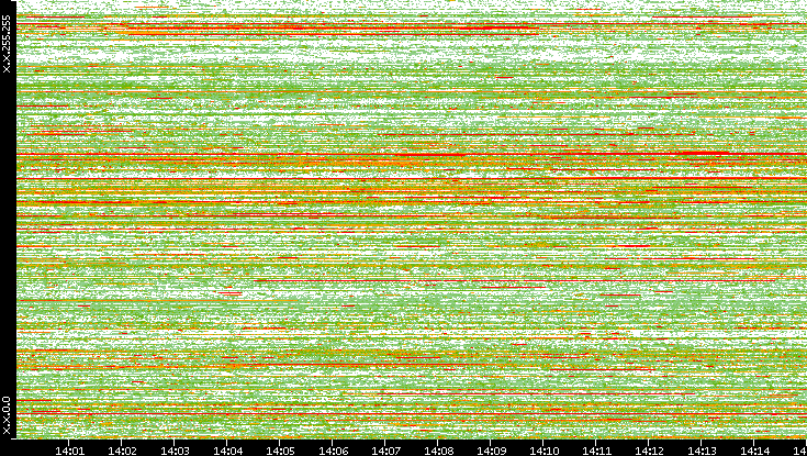 Dest. IP vs. Time