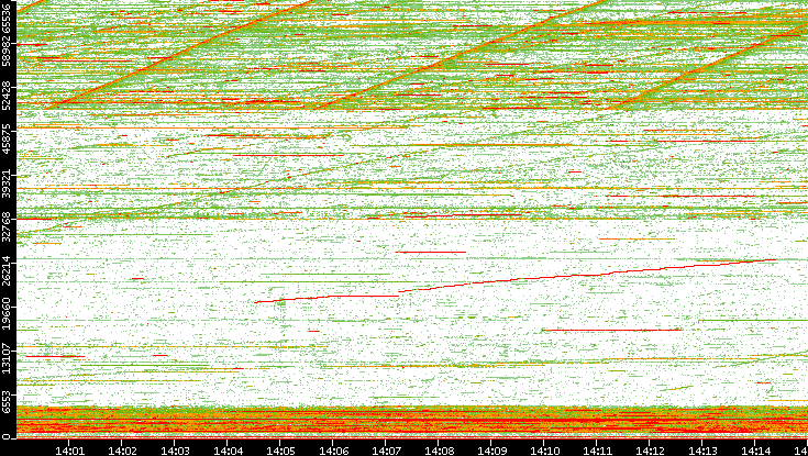 Dest. Port vs. Time