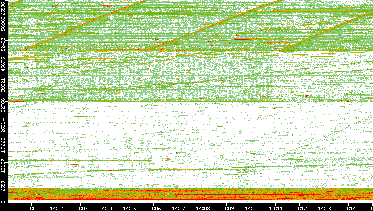 Src. Port vs. Time